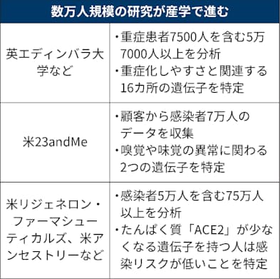 コロナ解明 数万人のゲノムで 遺伝子検査サービス活用 日本経済新聞 コロナ解明 数万人のゲノムで 遺伝子検査サービス活用 日本経済新聞