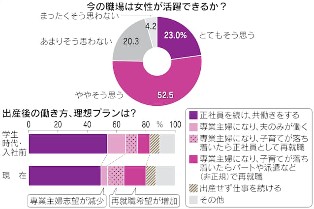 令和入社女性の3人に1人 理想は 仕事や出世優先 Nikkeiリスキリング 令和入社女性の3人に1人 理想は 仕事や出世優先 Nikkeiリスキリング