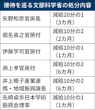 文科省幹部ら6人懲戒処分 幼稚園連合会側から接待 日本経済新聞 文科省幹部ら6人懲戒処分 幼稚園連合会側から接待 日本経済新聞