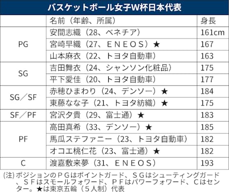 バスケ女子ワールドカップ22日開幕 渡嘉敷来夢 金 への切り札 日本経済新聞 バスケ女子ワールドカップ22日開幕 渡嘉敷来夢 金 への切り札 日本経済新聞