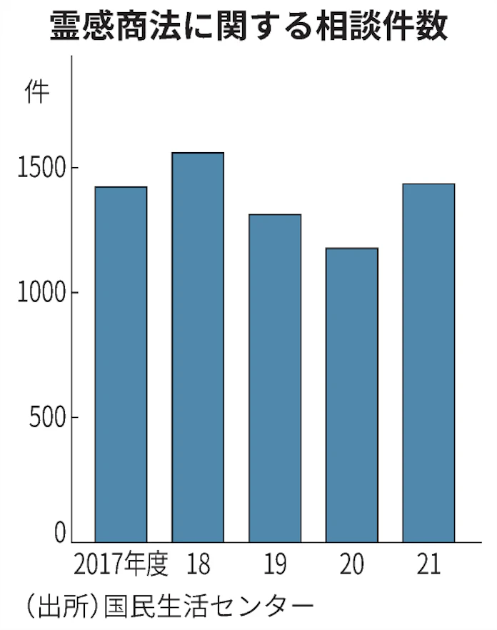霊感商法 規制 も議論 消費者庁で開始 高額寄付焦点 日本経済新聞 霊感商法 規制 も議論 消費者庁で開始 高額寄付焦点 日本経済新聞