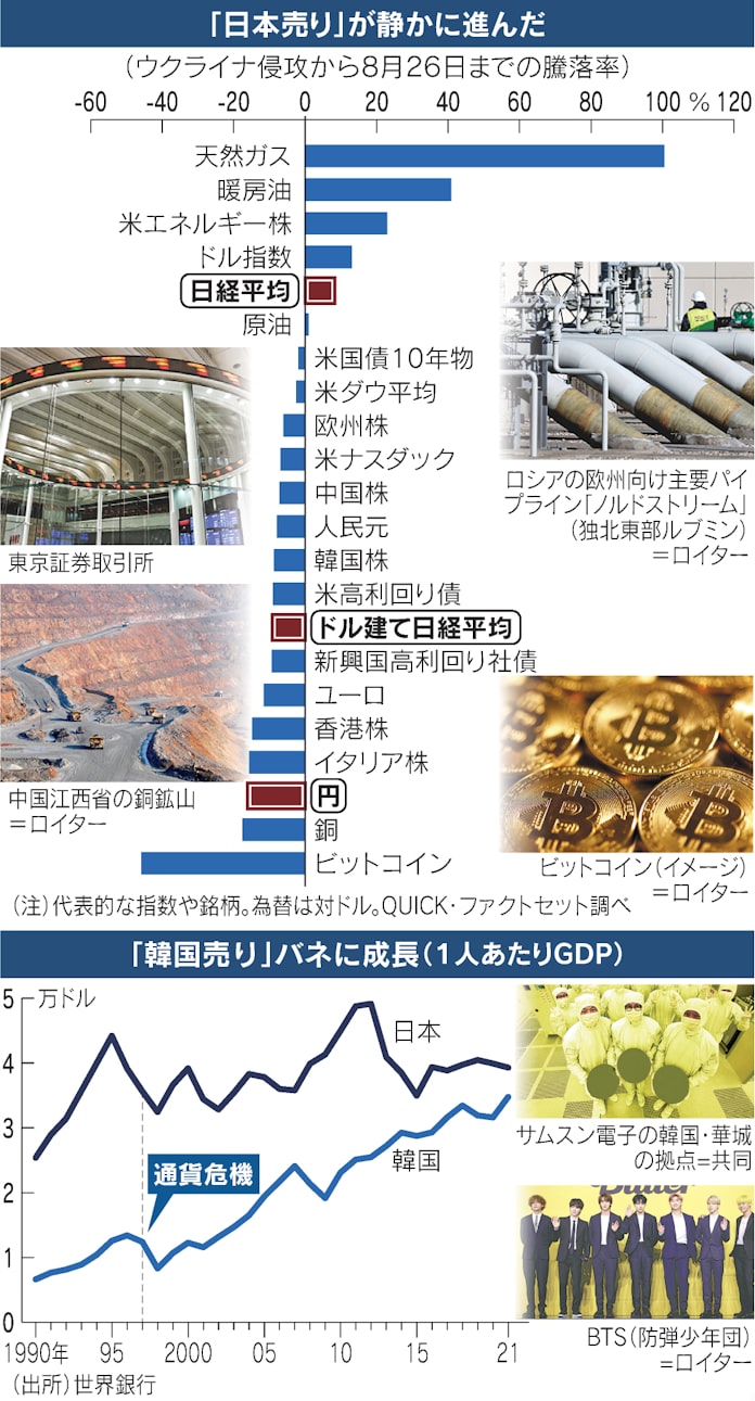 負け組だった日本株 沈むドル建てと 失った30年 日本経済新聞 負け組だった日本株 沈むドル建てと 失った30年 日本経済新聞