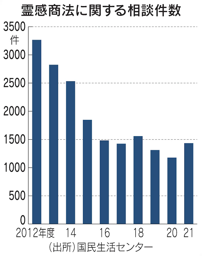 霊感商法 規制 も議論 消費者庁で開始 高額寄付焦点 日本経済新聞 霊感商法 規制 も議論 消費者庁で開始 高額寄付焦点 日本経済新聞