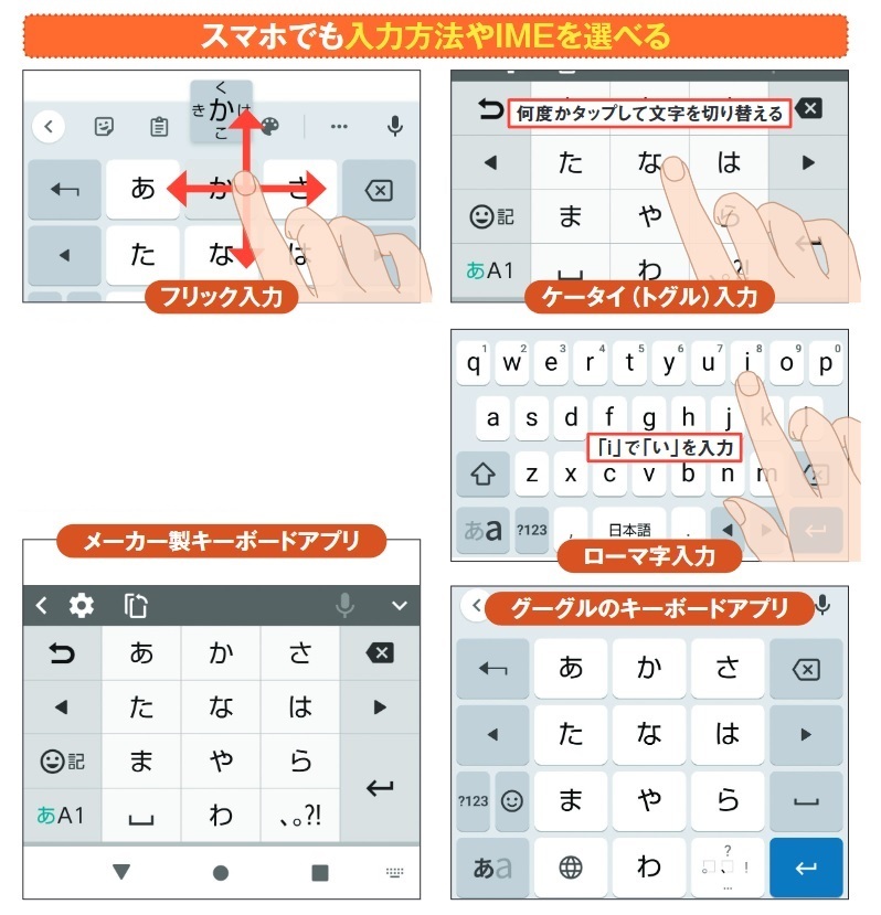 図2 スマホの日本語入力は、「ア」段の文字を押してからそのまま上下左右に動かして文字を選ぶフリック入力が基本。だが、ガラケー(携帯電話)と同じ入力方法や、パソコンでおなじみのローマ字入力も可能だ。また、キーボードアプリもスマホメーカー独自のもの以外にグーグル製のものなども選べる
