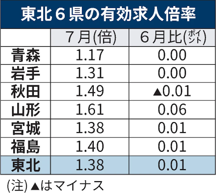 東北の有効求人倍率 7月は1 38倍 2カ月連続上昇 日本経済新聞 東北の有効求人倍率 7月は1 38倍 2カ月連続上昇 日本経済新聞