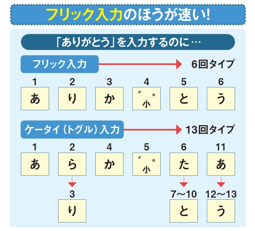 図1 日本語を入力するならフリック入力が一番効率が良い。携帯電話と同じケータイ(トグル)入力では「オ」段の文字を入力するのにキーを5回も押さなければならない