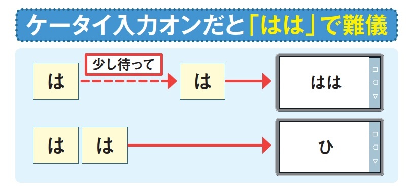 図2 フリック入力の際、ケータイ(トグル)入力も有効になっていると、例えば「はは」と入力したいときに難儀する。少し待ってから次の「は」を押さないと「ひ」になってしまう