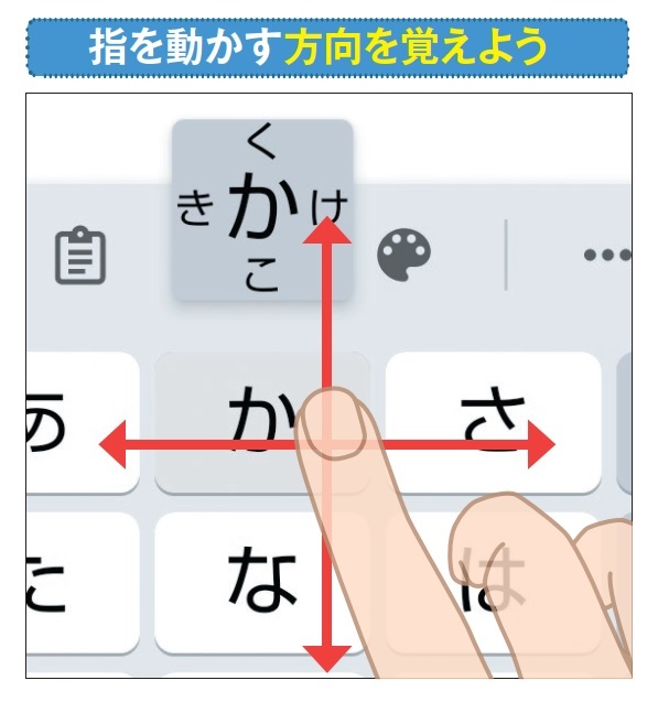 図5 フリック入力では普通にキーをタップすると「ア」段の文 字が入力される。「イ」段の文字は指を触れたまま指を左に動かす。そこから時計回りで「ウ」段は上、「エ」段は右、「オ」段は下に動かす。初めは画面に表示されるガイドを見ながら正しい方向に指を動かそう。慣れればガイドを見なくても入力できるようになる