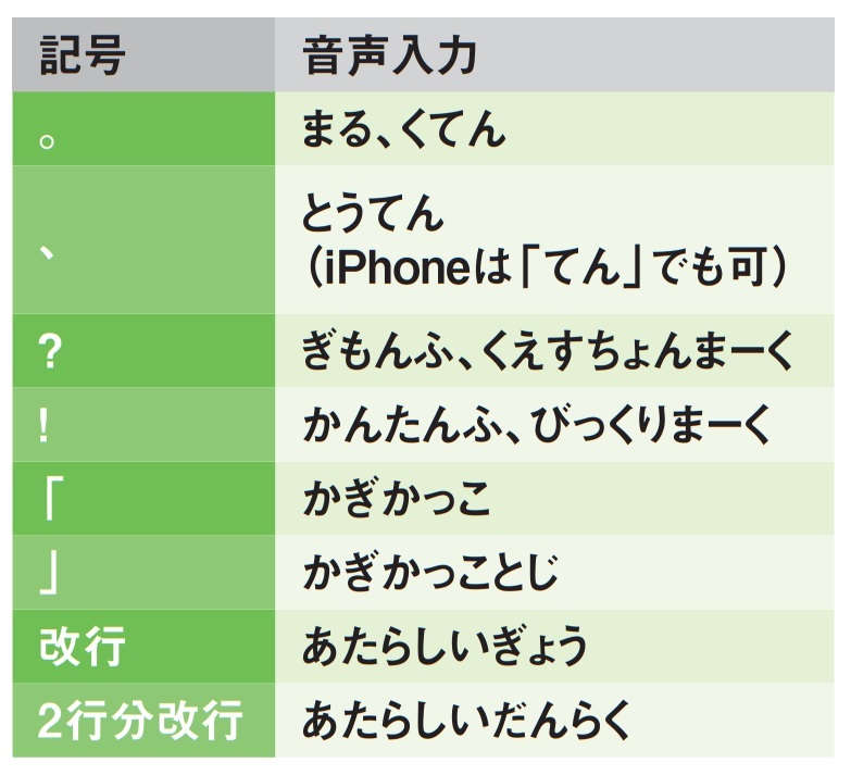 図3 句読点の入力や改行も音声でOK