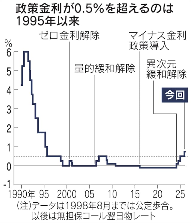 日銀0.75%に利上げへ、30年ぶりの水準に 19日金融政策決定会合 - 日本経済新聞