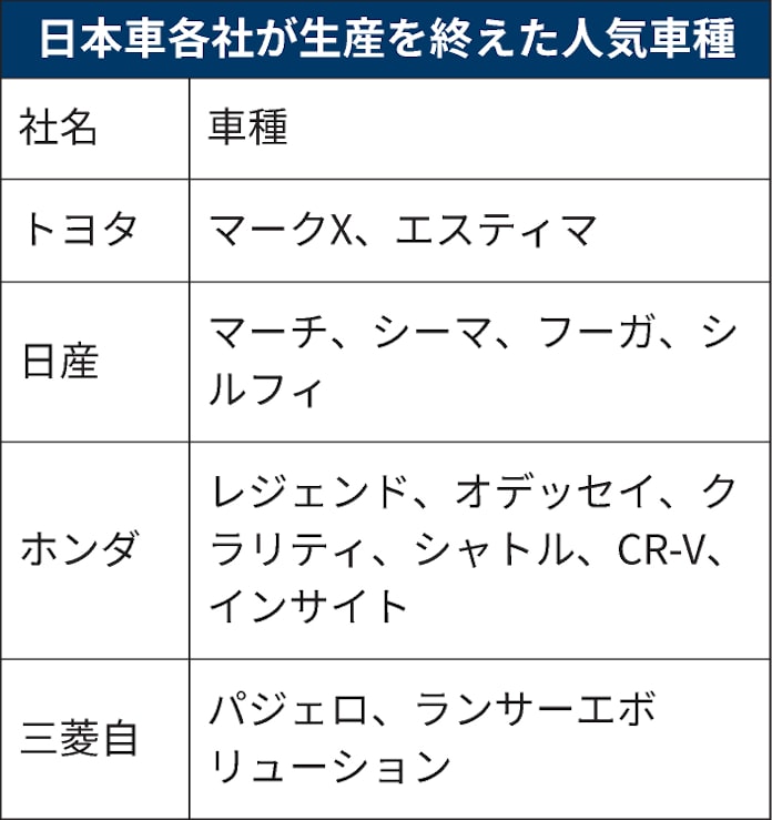 日産マーチやホンダcr V生産終了 車種ブランド 新旧交代 日本経済新聞 日産マーチやホンダcr V生産終了 車種ブランド 新旧交代 日本経済新聞