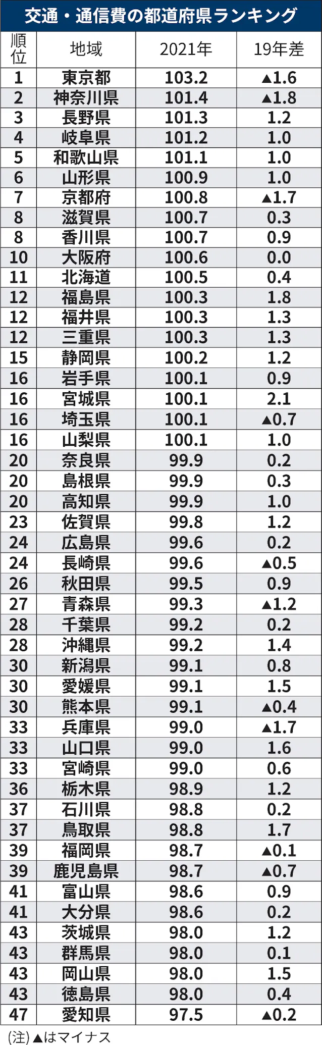 交通 通信費 最も高いのはどこ 駐車場代が順位左右 日本経済新聞 交通 通信費 最も高いのはどこ 駐車場代が順位左右 日本経済新聞
