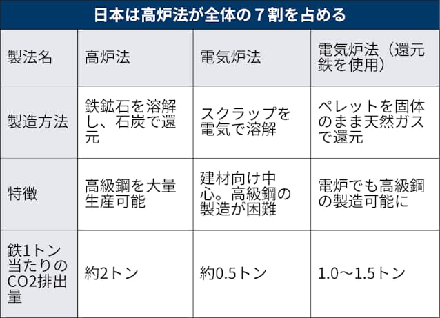 伊藤忠とjfe Co2半減の製鉄原料 1000億円超で新工場 日本経済新聞 伊藤忠とjfe Co2半減の製鉄原料 1000億円超で新工場 日本経済新聞