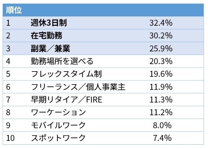 「今後、自分がしたい働き方」の上位回答(出所:LINEの調査結果を基に日経クロステック作成)