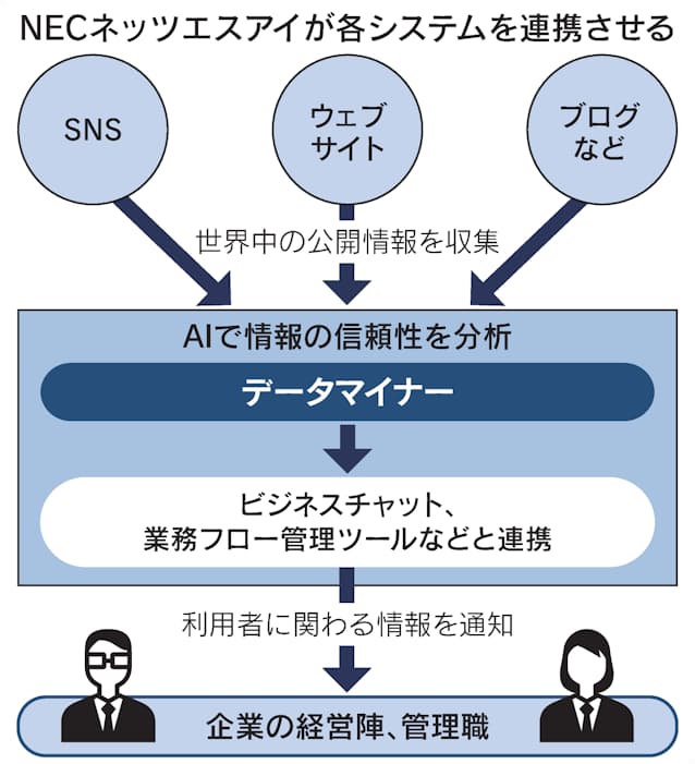 Nec系 Aiで危機検知 Snsから災害 サイバー情報 日本経済新聞 Nec系 Aiで危機検知 Snsから災害 サイバー情報 日本経済新聞