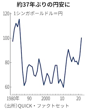 1シンガポールドル 100円台に 37年ぶり円安 日本経済新聞 1シンガポールドル 100円台に 37年ぶり円安 日本経済新聞