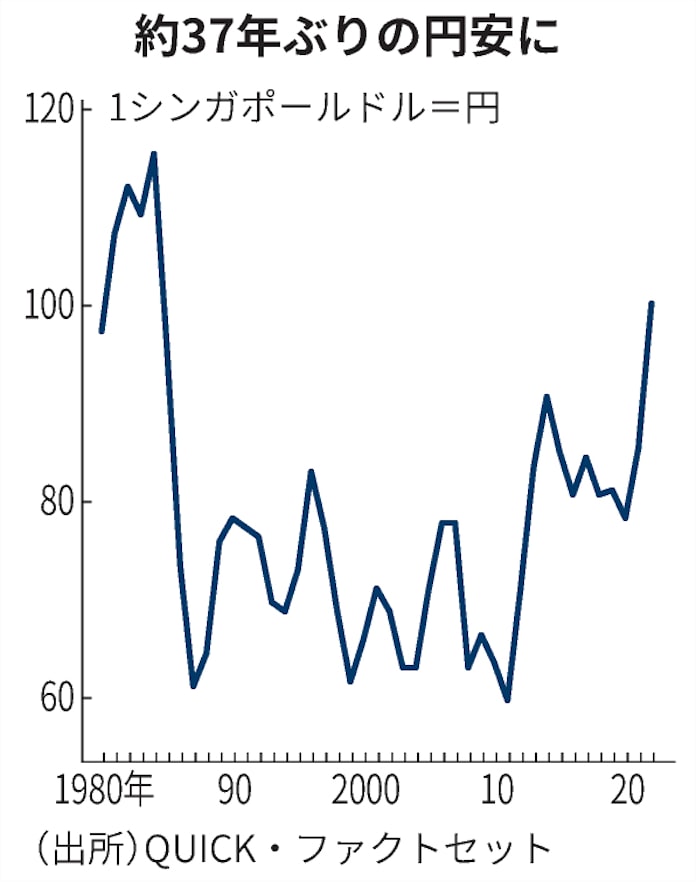 1シンガポールドル 100円台に 37年ぶり円安 日本経済新聞 1シンガポールドル 100円台に 37年ぶり円安 日本経済新聞