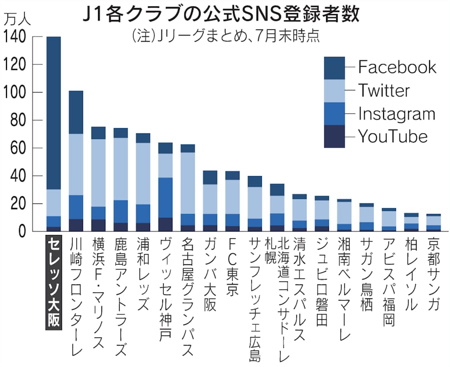 セレッソ大阪 海外ファン100万人 6カ国語snsでアジアに活路 日本経済新聞 セレッソ大阪 海外ファン100万人 6カ国語snsでアジアに活路 日本経済新聞