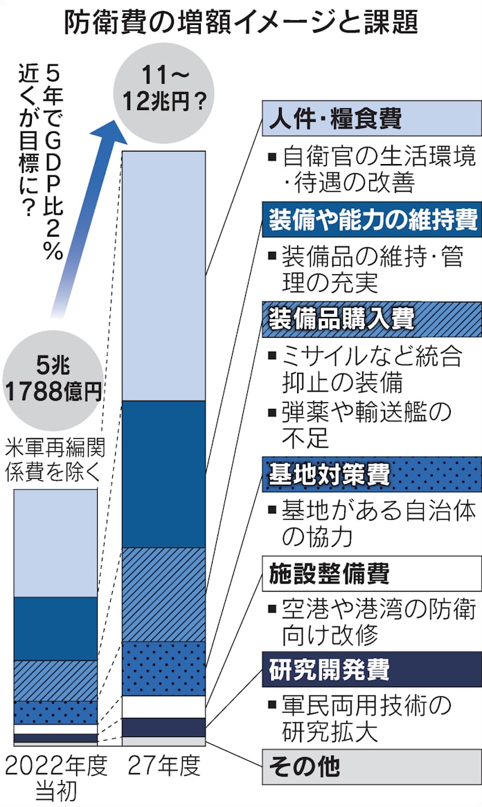 防衛費 日米 統合抑止 への変革 台湾有事想定し戦略 制度も 日本経済新聞 防衛費 日米 統合抑止 への変革 台湾有事想定し戦略 制度も 日本経済新聞