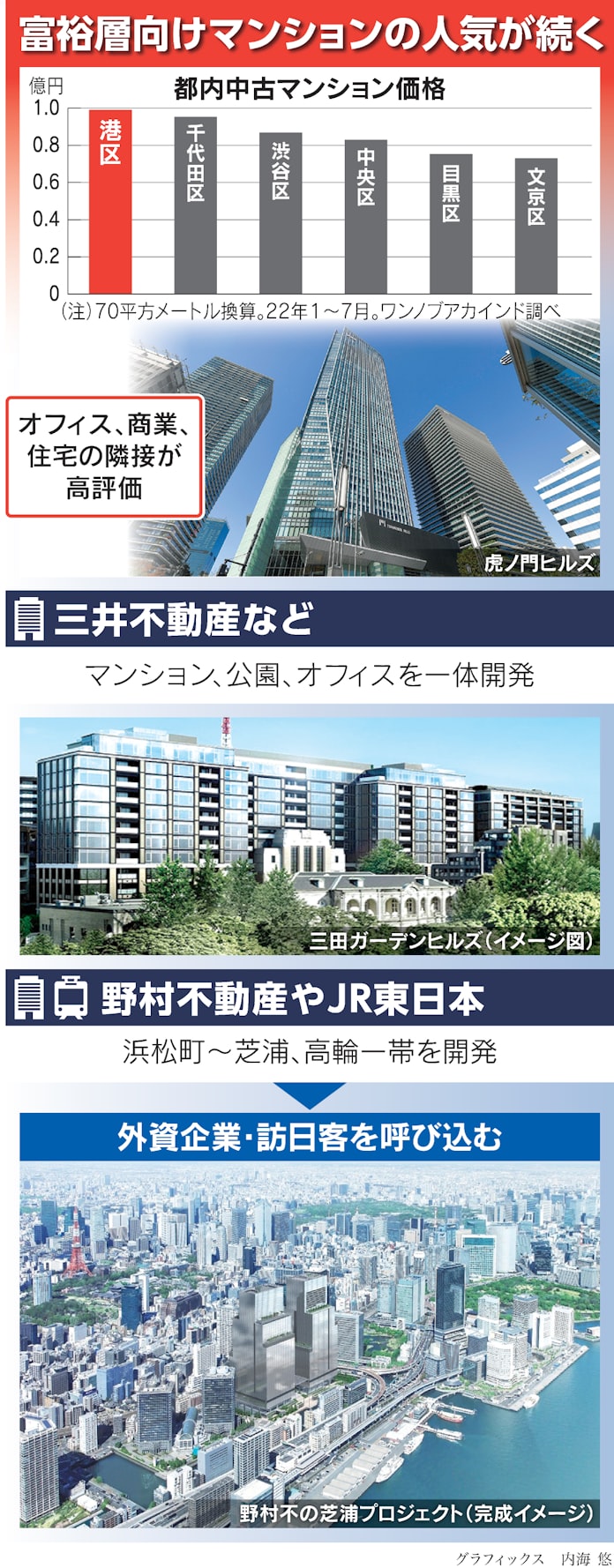 港区 は国際新都心めざす 森ビルなど開発一段と 日本経済新聞 港区 は国際新都心めざす 森ビルなど開発一段と 日本経済新聞