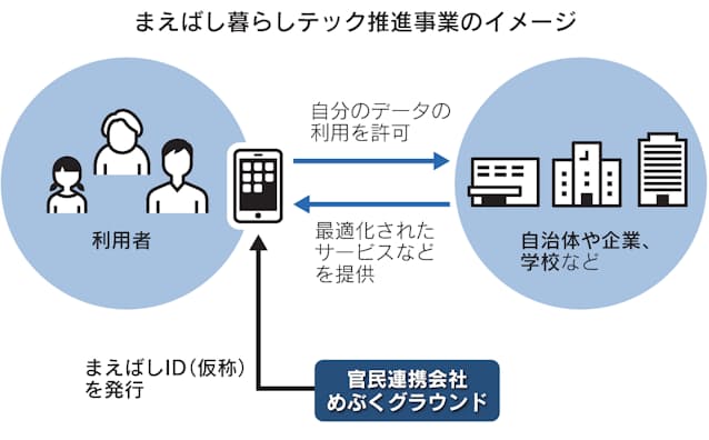 前橋市の デジタル田園都市 構想 10月始動へ 日本経済新聞 前橋市の デジタル田園都市 構想 10月始動へ 日本経済新聞