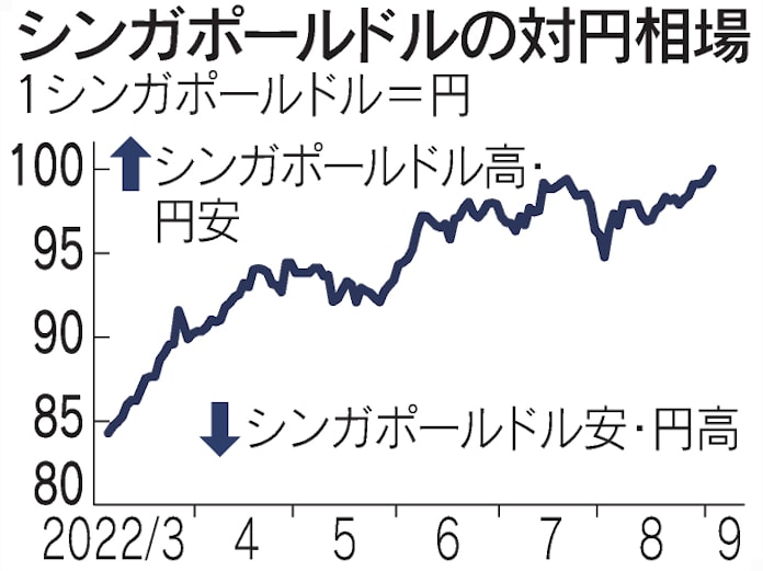 シンガポールドル 対円で記録的高値 引き締め先行で資金招く 日本経済新聞 シンガポールドル 対円で記録的高値 引き締め先行で資金招く 日本経済新聞
