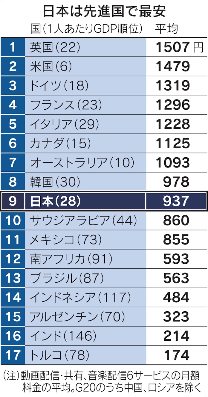 サブスクも 安いニッポン 動画 音楽配信 G7で最安 日本経済新聞 サブスクも 安いニッポン 動画 音楽配信 G7で最安 日本経済新聞