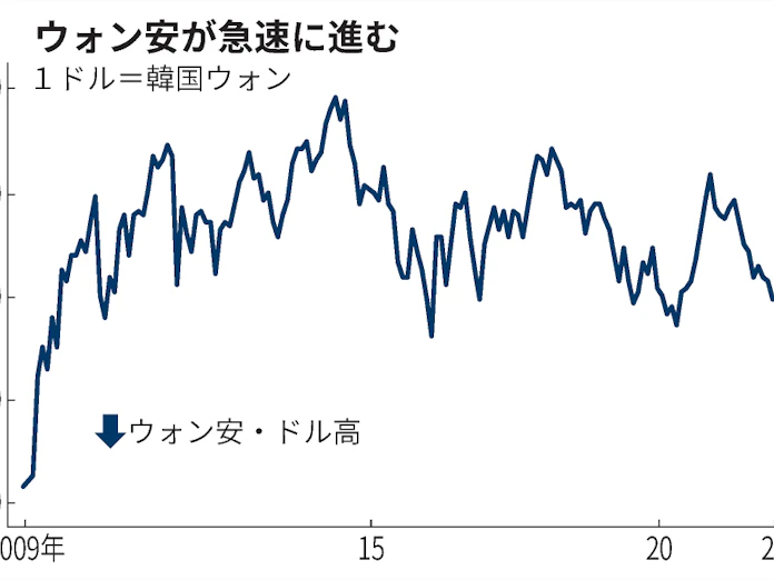 韓国ウォン 13年5カ月ぶり安値 中国景気減速で 日本経済新聞 韓国ウォン 13年5カ月ぶり安値 中国景気減速で 日本経済新聞