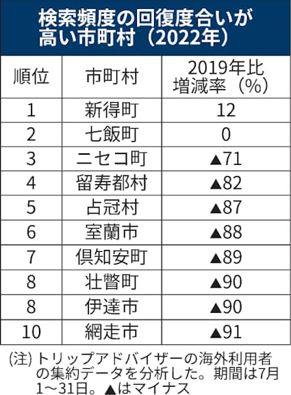 訪日客 冬の北海道に舞い戻る リゾートは集客策再開 日本経済新聞 訪日客 冬の北海道に舞い戻る リゾートは集客策再開 日本経済新聞