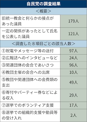自民党 旧統一教会と接点179人 調査結果を公表 日本経済新聞 自民党 旧統一教会と接点179人 調査結果を公表 日本経済新聞