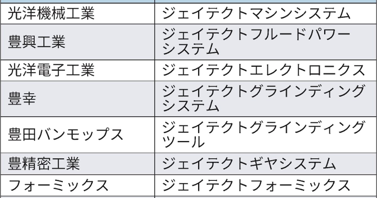 ジェイテクト グループ10社の社名を変更 ブランド統一 日本経済新聞 ジェイテクト グループ10社の社名を変更 ブランド統一 日本経済新聞