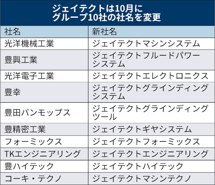 ジェイテクト グループ10社の社名を変更 ブランド統一 日本経済新聞 ジェイテクト グループ10社の社名を変更 ブランド統一 日本経済新聞