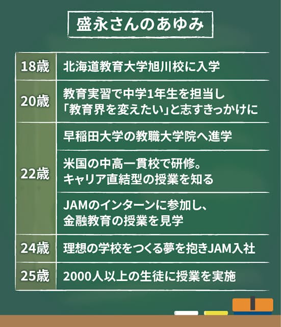 金融教育どう学ぶ 25歳の熱血伝道師 学校つくる夢を追う 日本経済新聞 金融教育どう学ぶ 25歳の熱血伝道師 学校つくる夢を追う 日本経済新聞