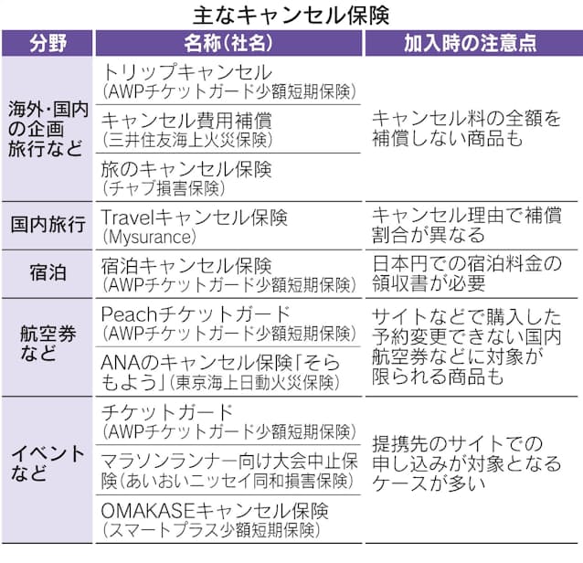 旅行 イベントのキャンセル保険 コロナ対応も 日本経済新聞 旅行 イベントのキャンセル保険 コロナ対応も 日本経済新聞