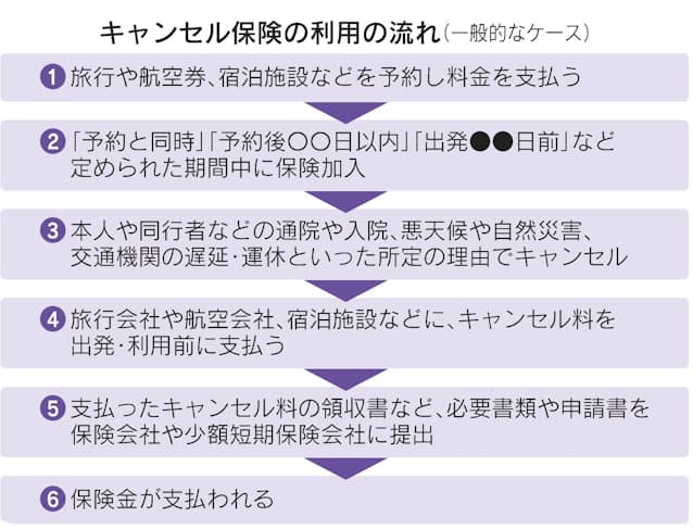 旅行 イベントのキャンセル保険 コロナ対応も 日本経済新聞 旅行 イベントのキャンセル保険 コロナ対応も 日本経済新聞