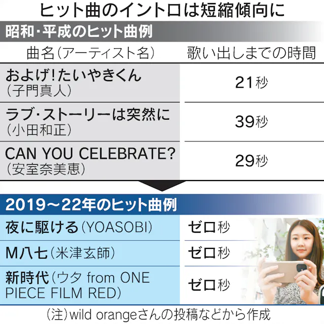 ヒット曲 サビまで待てない 倍速消費 企業も走る 日本経済新聞 ヒット曲 サビまで待てない 倍速消費 企業も走る 日本経済新聞