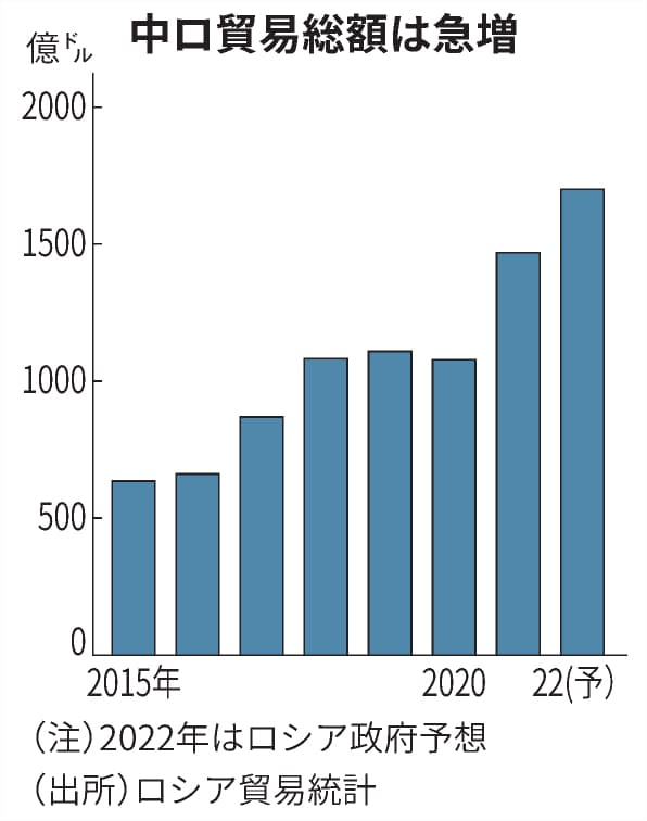 焦るプーチン氏 中国傾斜 習近平氏と侵攻後初会談 日本経済新聞 焦るプーチン氏 中国傾斜 習近平氏と侵攻後初会談 日本経済新聞