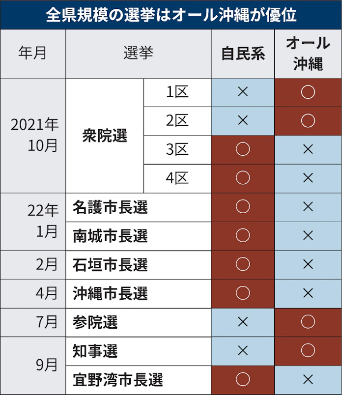 沖縄県知事選挙 戦略欠いた自民党 基地以外の3つの敗因 日本経済新聞 沖縄県知事選挙 戦略欠いた自民党 基地以外の3つの敗因 日本経済新聞