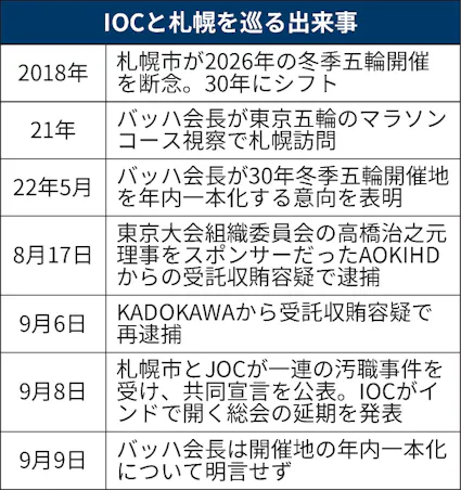 札幌招致めざす30年冬季五輪 開催地内定時期に不透明感 日本経済新聞 札幌招致めざす30年冬季五輪 開催地内定時期に不透明感 日本経済新聞