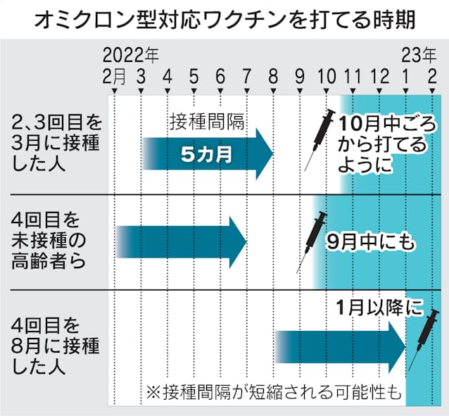 オミクロン対応コロナワクチン 10月にも全世代に 間隔短縮も 日本経済新聞 オミクロン対応コロナワクチン 10月にも全世代に 間隔短縮も 日本経済新聞