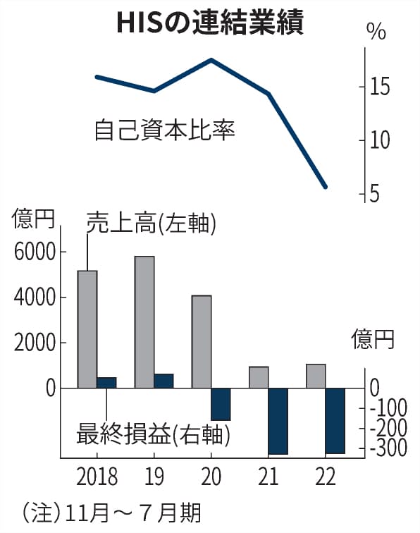 Hisの11 7月 最終赤字332億円 旅行回復遅れる 日本経済新聞 Hisの11 7月 最終赤字332億円 旅行回復遅れる 日本経済新聞