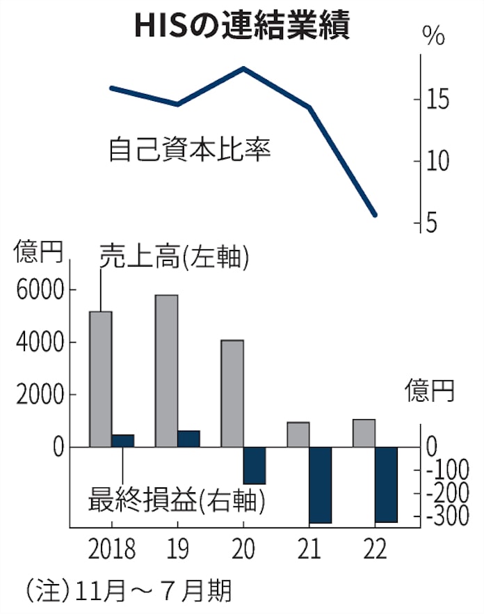 Hisの11 7月 最終赤字332億円 旅行回復遅れる 日本経済新聞 Hisの11 7月 最終赤字332億円 旅行回復遅れる 日本経済新聞