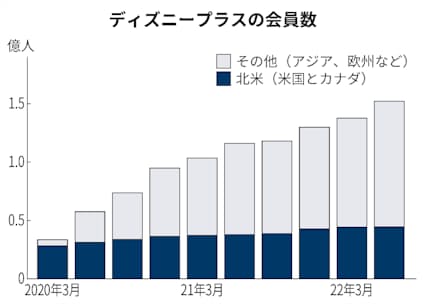ディズニー幹部 動画配信 量より質 米国外を深掘り 日本経済新聞 ディズニー幹部 動画配信 量より質 米国外を深掘り 日本経済新聞