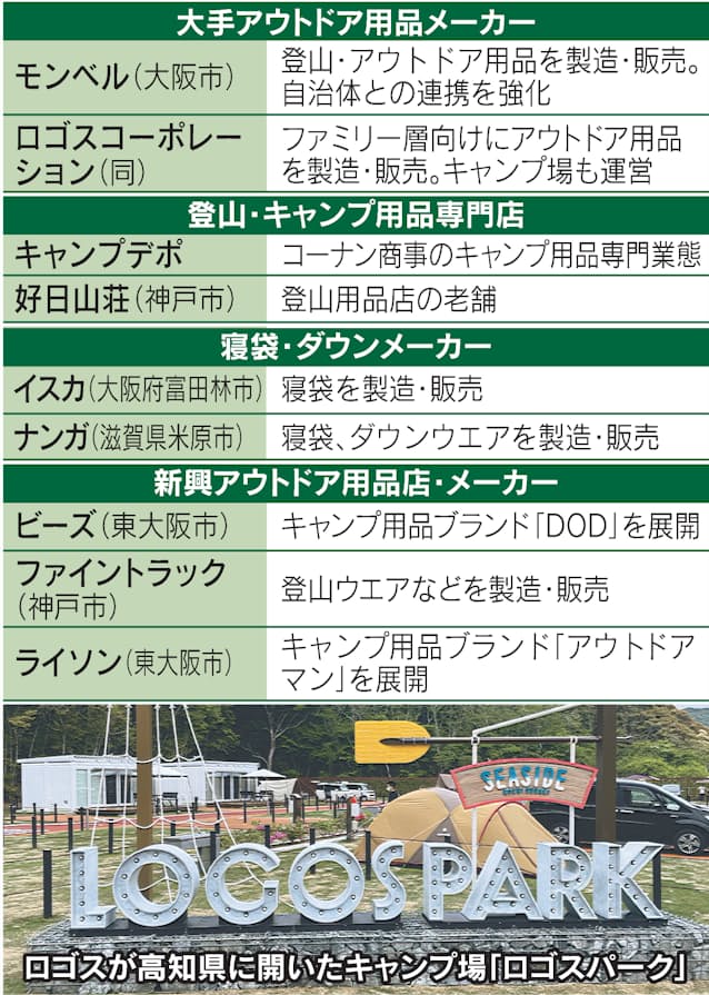 ロゴスやモンベルなど関西のアウトドア 密回避で好調 新規参入も 日本経済新聞 ロゴスやモンベルなど関西のアウトドア 密回避で好調 新規参入も 日本経済新聞