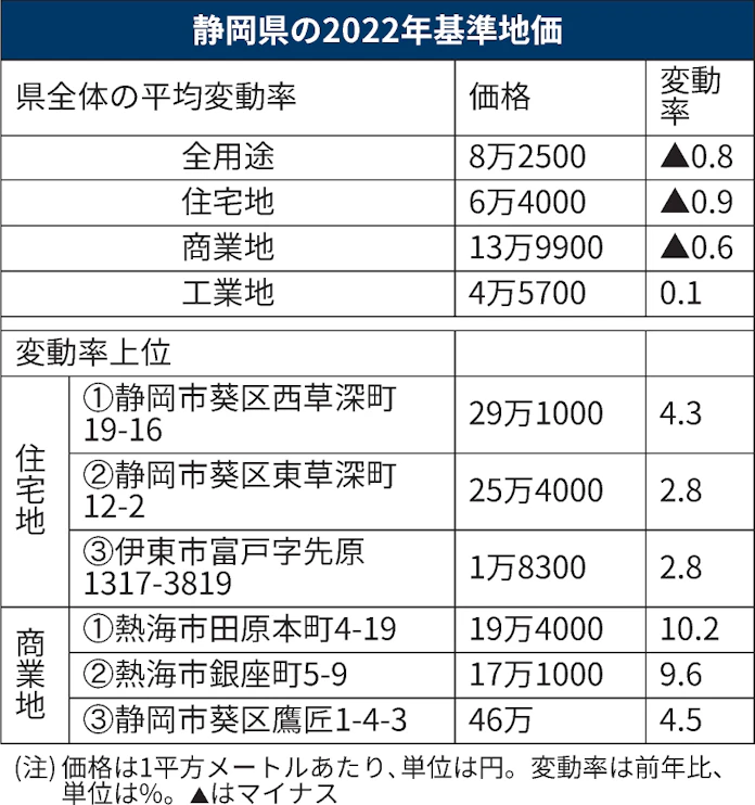静岡県 基準地価14年連続下落 工業地は14年ぶり上昇 日本経済新聞 静岡県 基準地価14年連続下落 工業地は14年ぶり上昇 日本経済新聞