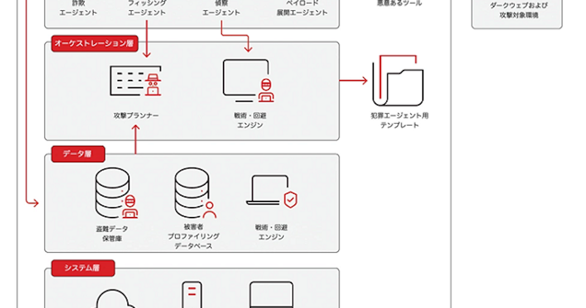 トレンドマイクロ、調査レポート「VibeCrime〜エージェント型AIサイバー犯罪の次世代に向けた組織の備え〜」を公開 - 日本経済新聞