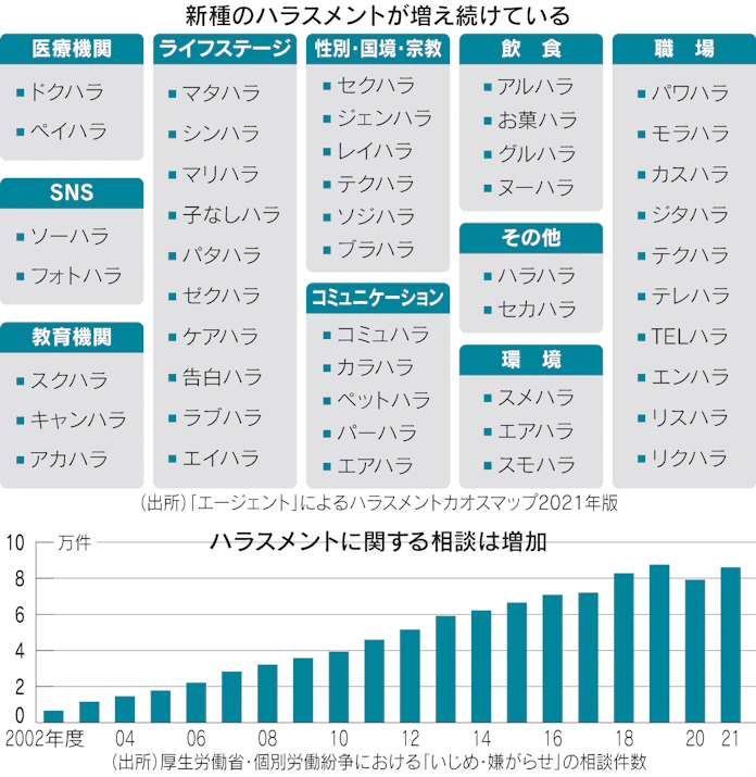 ロジハラ エンハラ ハラスメント増殖で疲弊する組織 日本経済新聞 ロジハラ エンハラ ハラスメント増殖で疲弊する組織 日本経済新聞