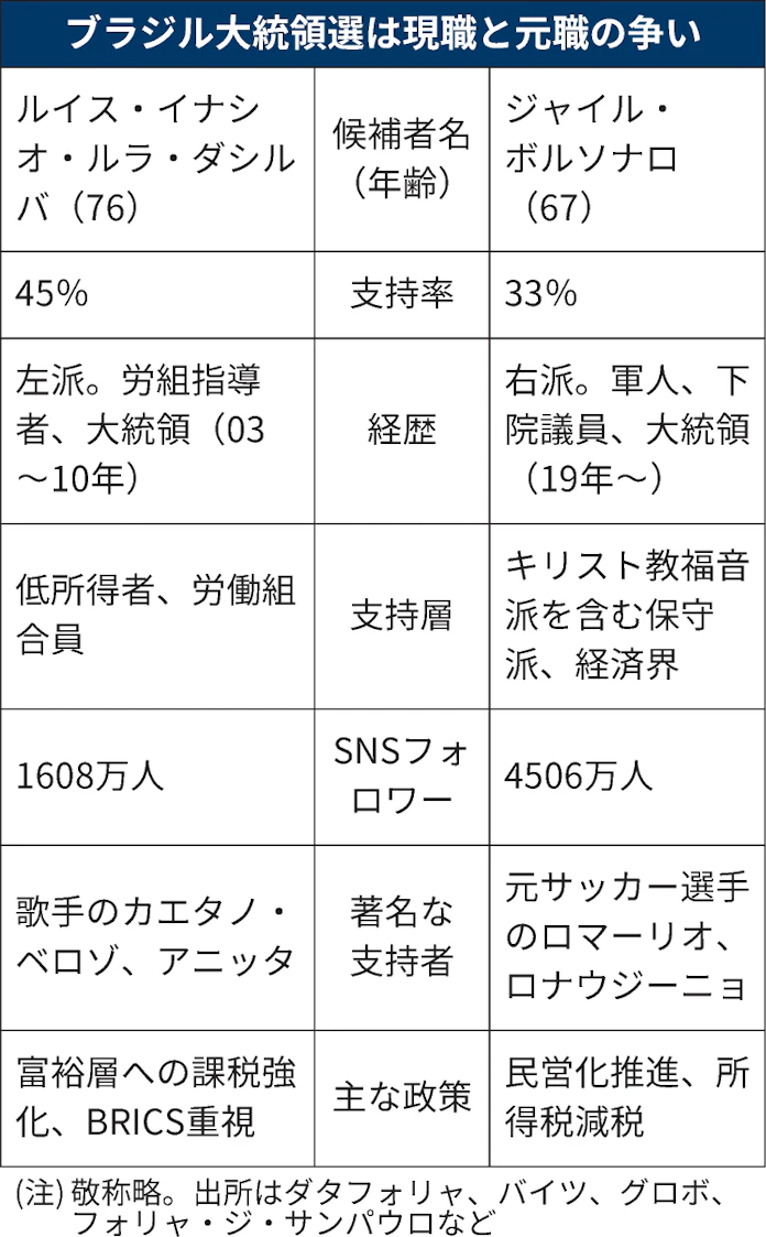 ブラジル大統領選 ボルソナロ氏snsで支持浮揚 日本経済新聞 ブラジル大統領選 ボルソナロ氏snsで支持浮揚 日本経済新聞