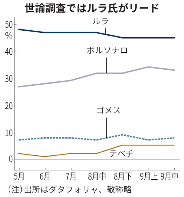 ブラジル大統領選 ボルソナロ氏snsで支持浮揚 日本経済新聞 ブラジル大統領選 ボルソナロ氏snsで支持浮揚 日本経済新聞