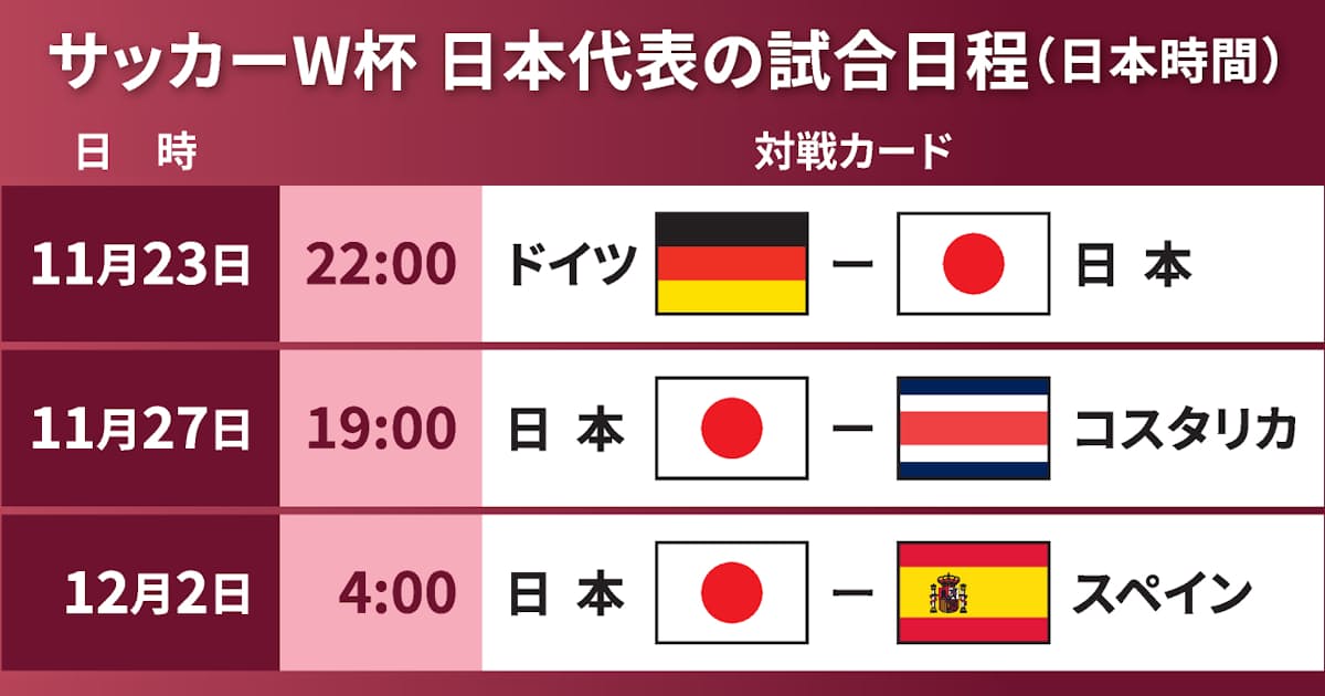 22サッカーワールドカップの試合日程 組み合わせ 日本経済新聞 22サッカーワールドカップの試合日程 組み合わせ 日本経済新聞